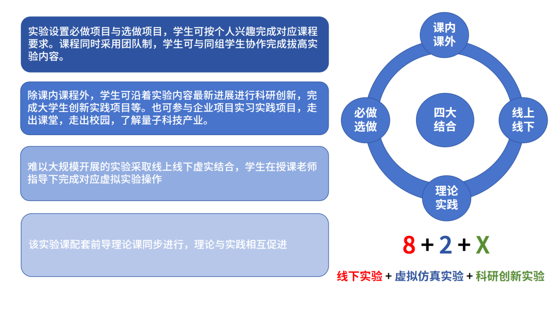 8+2+X创新实验体系